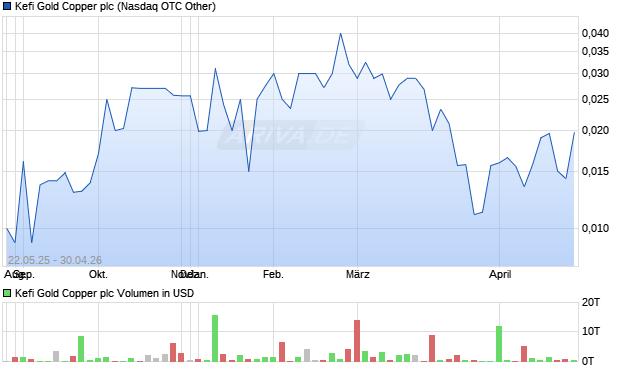 Kefi Gold Copper Aktie Chart