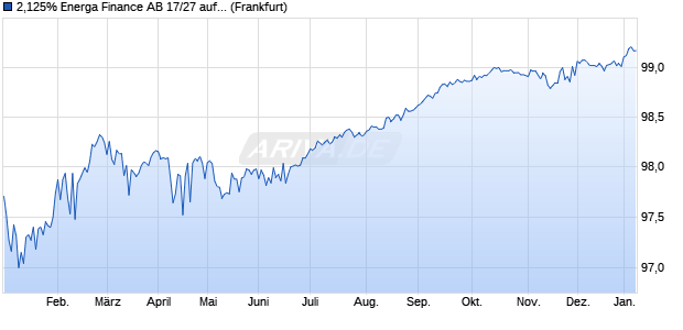 2,125% Energa Finance AB 17/27 auf Festzins (WKN A19D5M, ISIN XS1575640054) Chart