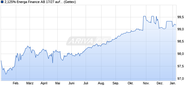 2,125% Energa Finance AB 17/27 auf Festzins (WKN A19D5M, ISIN XS1575640054) Chart