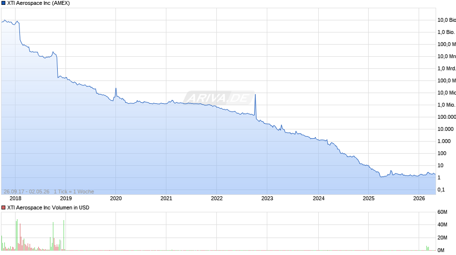 XTI Aerospace Chart