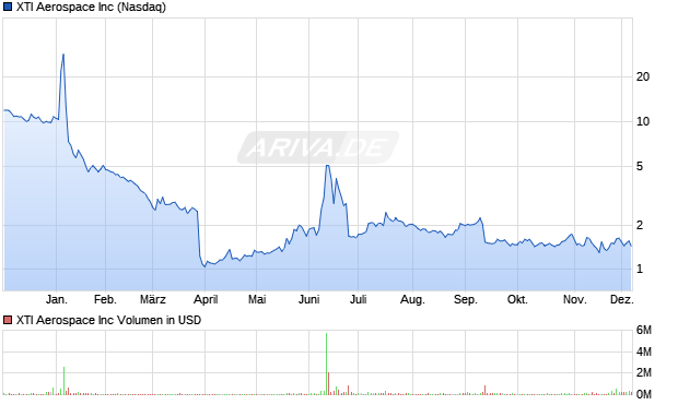 XTI Aerospace Aktie Chart