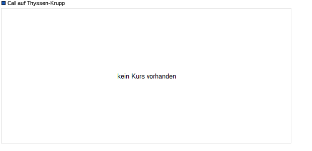 Call auf Thyssen-Krupp [DZ-Bank] (WKN: 199440) Chart