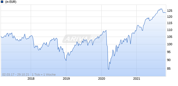 3 Banken Dividende Nachhaltigkeit 2021 (R) (A) Chart