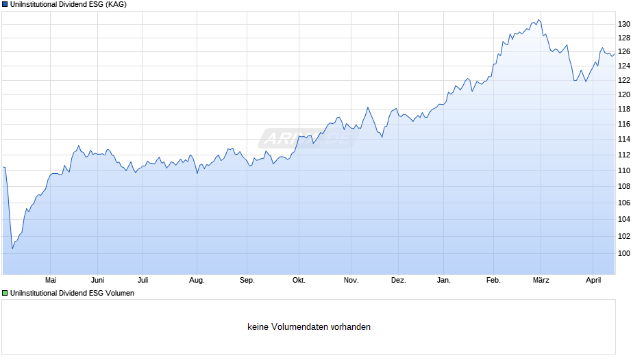 UniInstitutional Dividend ESG Chart