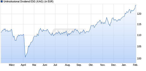 Performance des UniInstitutional Dividend ESG (WKN A2AR3U, ISIN DE000A2AR3U4)