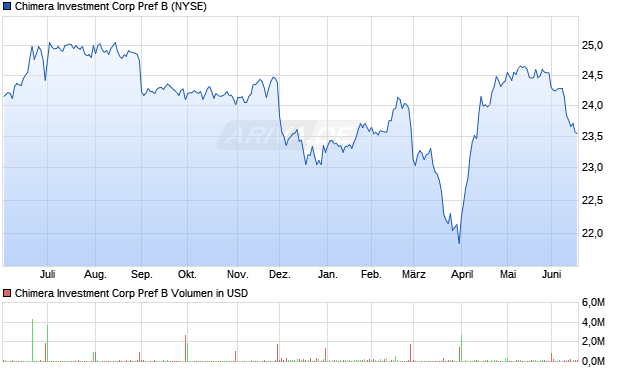 Chimera Investment Corp Pref B Aktie Chart