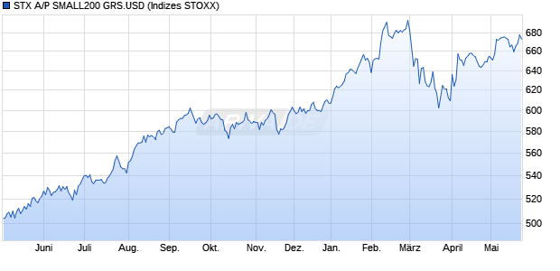 STX A/P SMALL200 GRS.USD Chart