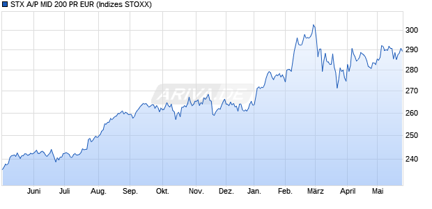 STX A/P MID 200 PR EUR Chart