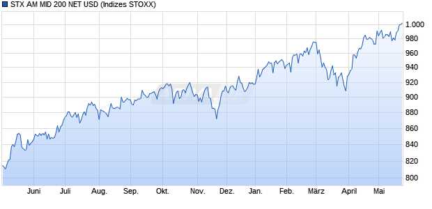 STX AM MID 200 NET USD Chart