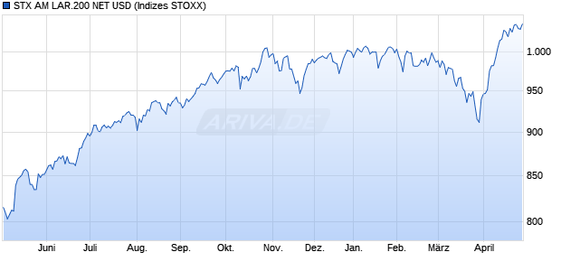 STX AM LAR.200 NET USD Chart