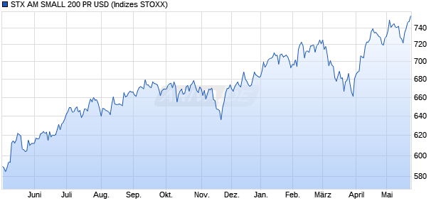 STX AM SMALL 200 PR USD Chart