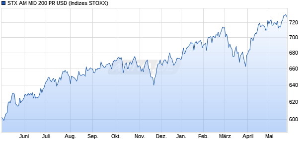 STX AM MID 200 PR USD Chart