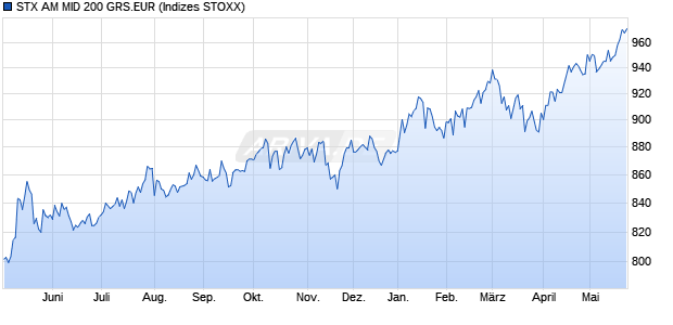 STX AM MID 200 GRS.EUR Chart