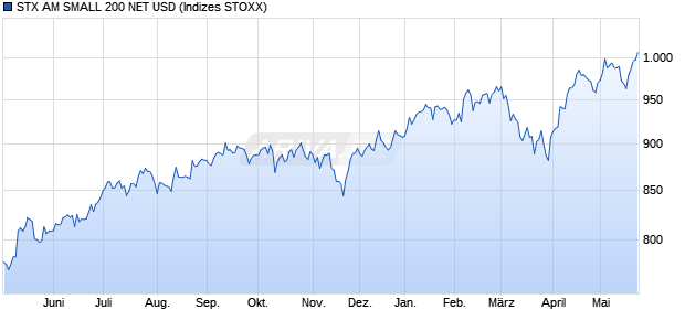 STX AM SMALL 200 NET USD Chart