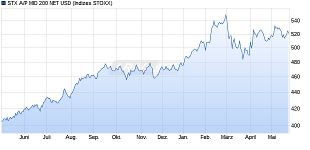 STX A/P MID 200 NET USD Chart