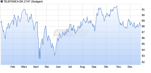 TELEFONICA EM.17/47 (WKN A19EBG, ISIN US87938WAU71) Chart