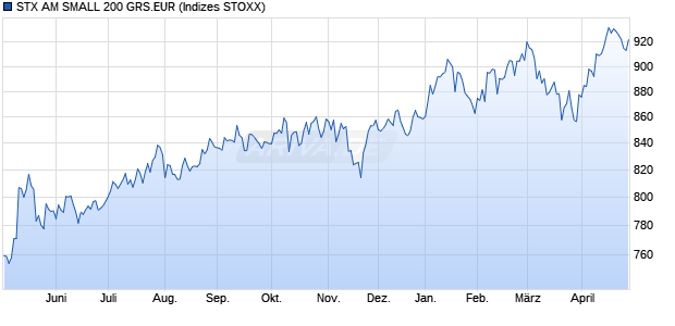 STX AM SMALL 200 GRS.EUR Chart