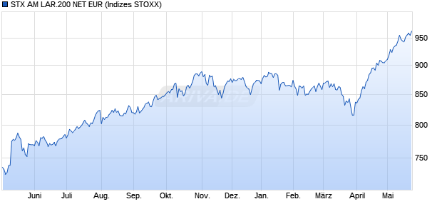 STX AM LAR.200 NET EUR Chart