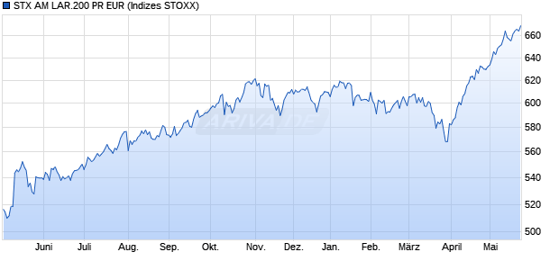 STX AM LAR.200 PR EUR Chart