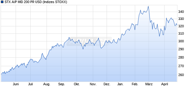 STX A/P MID 200 PR USD Chart