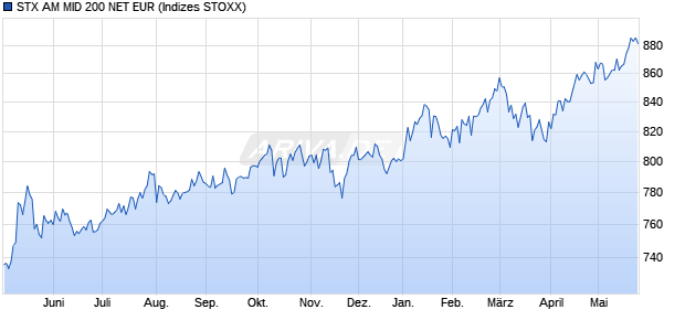 STX AM MID 200 NET EUR Chart