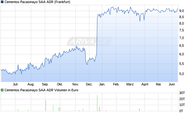 Cementos Pacasmayo SAA Aktie (ADR) Chart