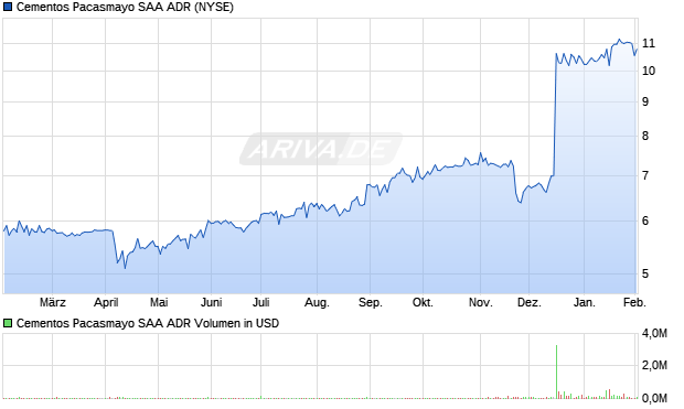 Cementos Pacasmayo SAA Aktie (ADR) Chart