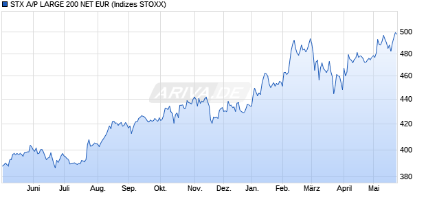 STX A/P LARGE 200 NET EUR Chart