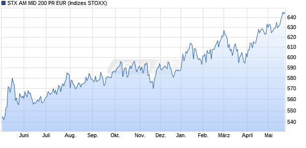 STX AM MID 200 PR EUR Chart