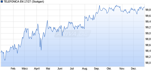 TELEFONICA EM.17/27 (WKN A19EBF, ISIN US87938WAT09) Chart