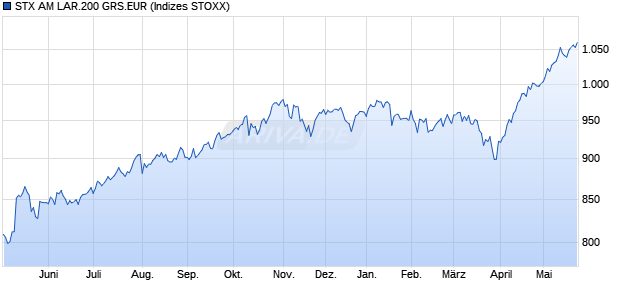 STX AM LAR.200 GRS.EUR Chart