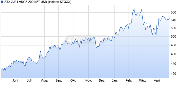 STX A/P LARGE 200 NET USD Chart