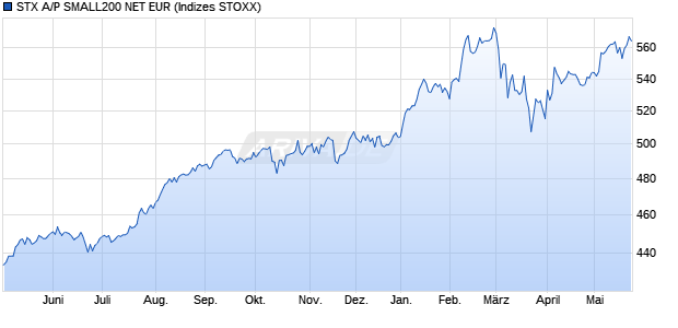 STX A/P SMALL200 NET EUR Chart