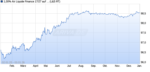 1,00% Air Liquide Finance 17/27 auf Festzins (WKN A19D7K, ISIN FR0013241346) Chart