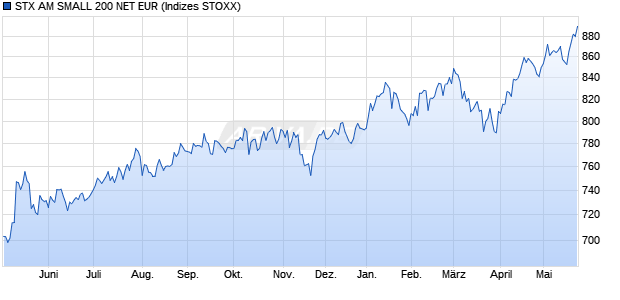STX AM SMALL 200 NET EUR Chart