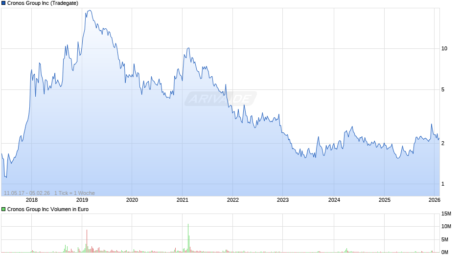 Cronos Group Chart