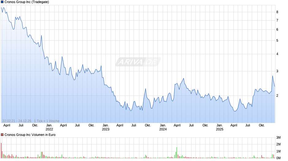 Cronos Group Chart