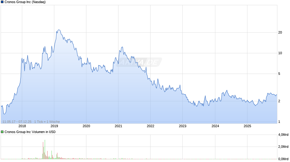 Cronos Group Chart