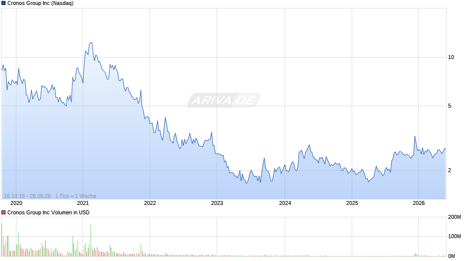 Cronos Group Chart
