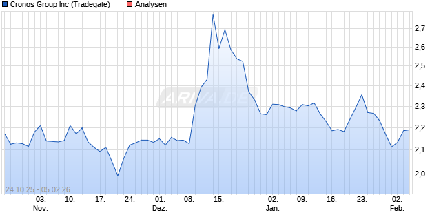 Cronos Group Inc Aktie