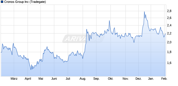 Cronos Group Aktie Chart