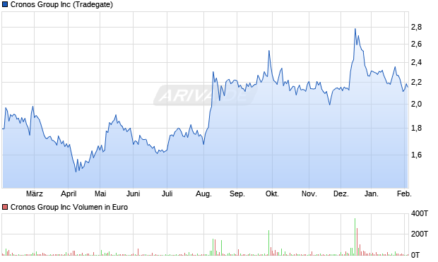 Cronos Group Aktie Chart