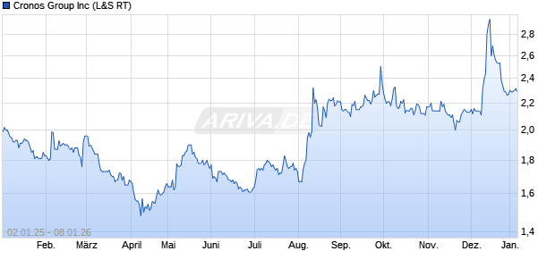 Cronos Group Aktie Chart