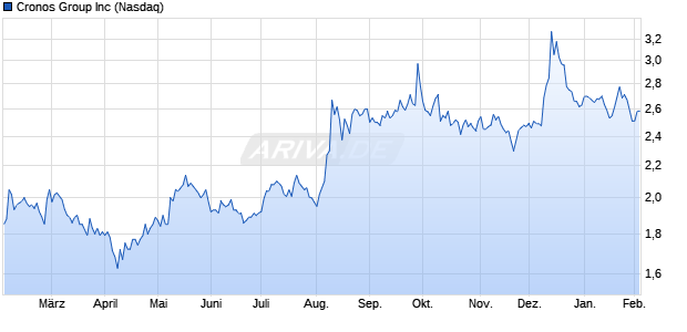 Cronos Group Aktie Chart