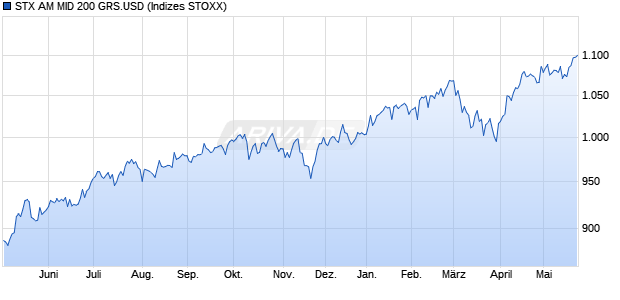 STX AM MID 200 GRS.USD Chart