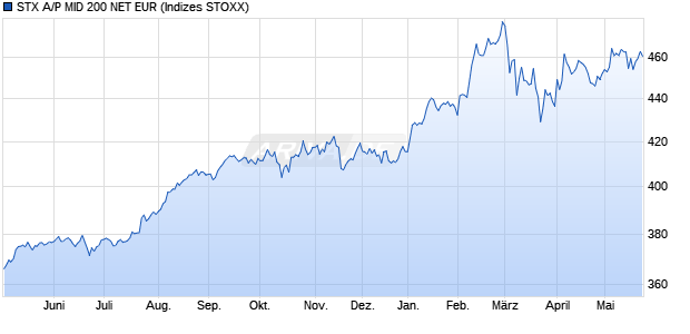 STX A/P MID 200 NET EUR Chart