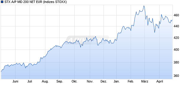 STX A/P MID 200 NET EUR Chart