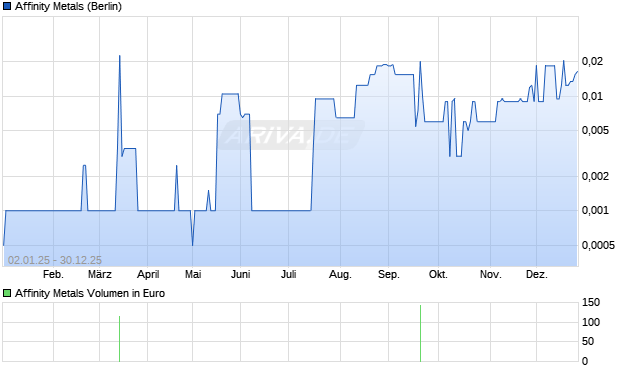 Affinity Metals Aktie Chart