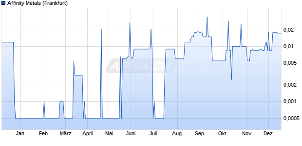 Affinity Metals Aktie Chart