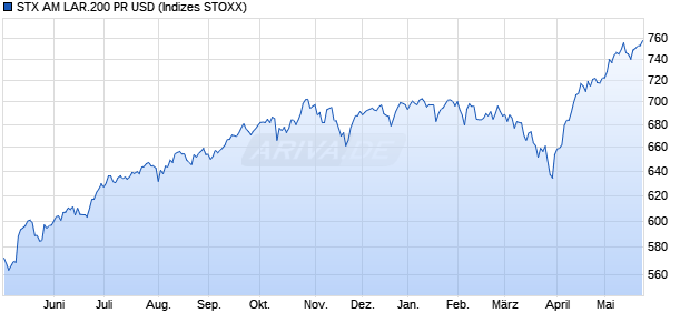 STX AM LAR.200 PR USD Chart